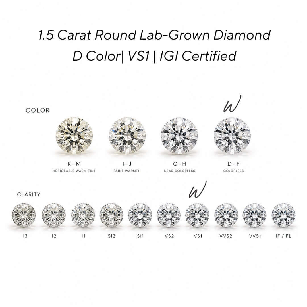 A certification-style graphic for a 1.5 carat round lab-grown diamond in D color, showing color and clarity options from K-M to D-F and I3 to IF/FL, with VS1 and IGI certification text on a white background.