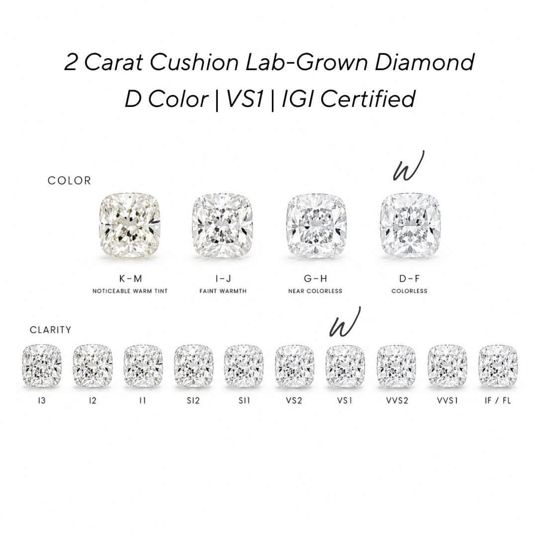 A certification-style graphic for a 1.5 carat round lab-grown diamond in D color, showing color and clarity options from K-M to D-F and I3 to IF/FL, with VS1 and IGI certification text on a white background.