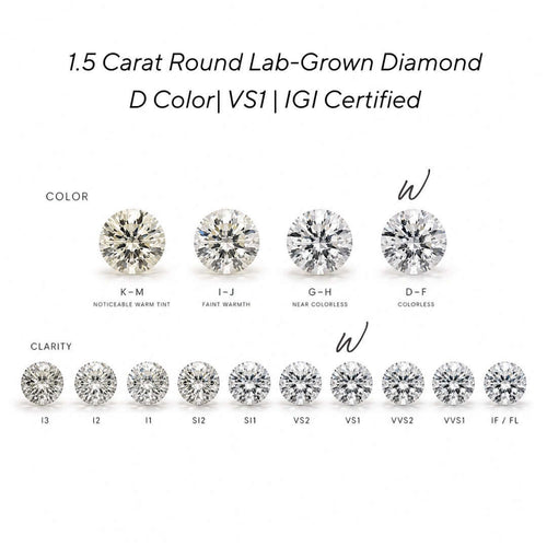 Load image 1 in gallery view. A certification-style graphic for a 1.5 carat round lab-grown diamond in D color, showing color and clarity options from K-M to D-F and I3 to IF/FL, with VS1 and IGI certification text on a white background.