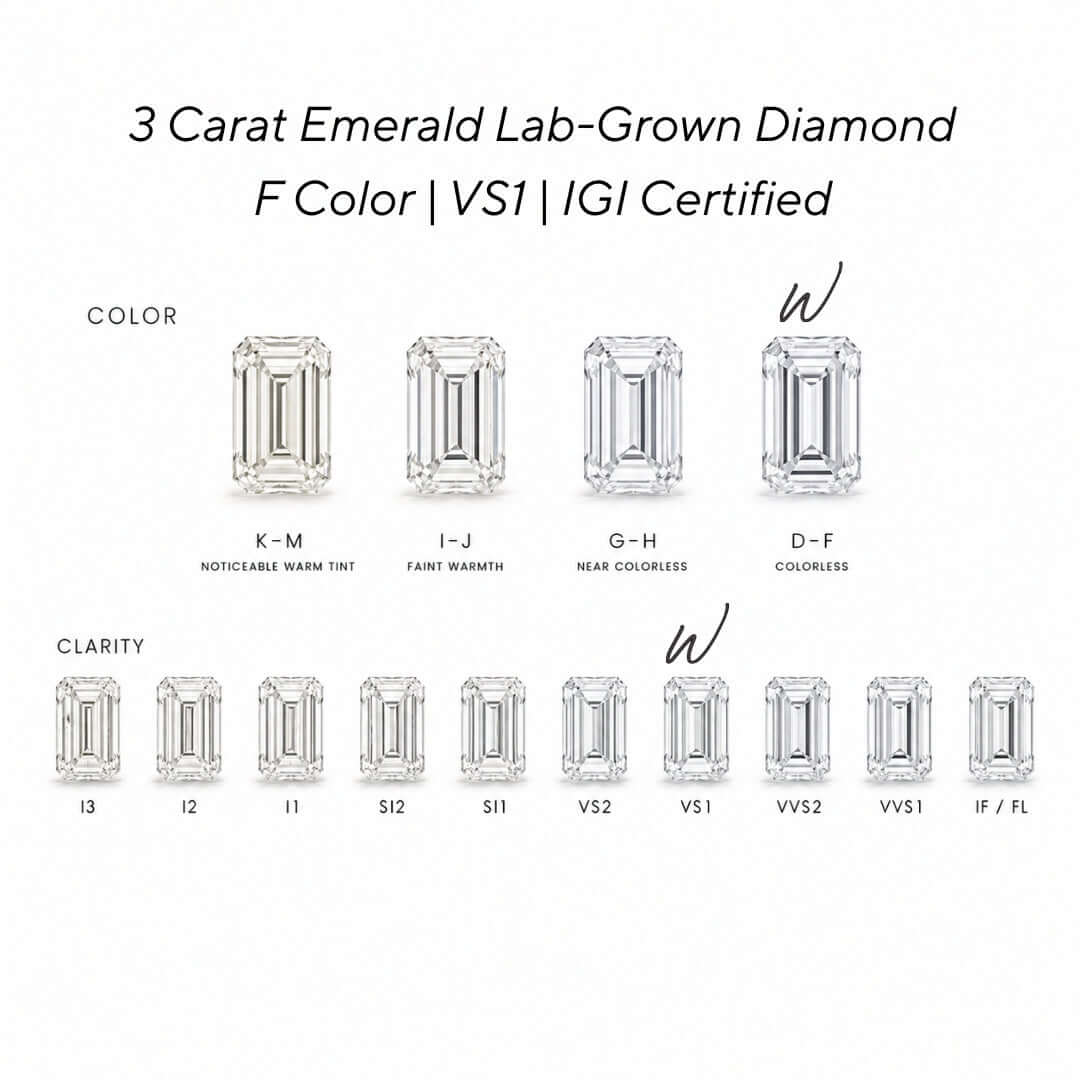 A certification-style graphic for a 1.5 carat round lab-grown diamond in D color, showing color and clarity options from K-M to D-F and I3 to IF/FL, with VS1 and IGI certification text on a white background.