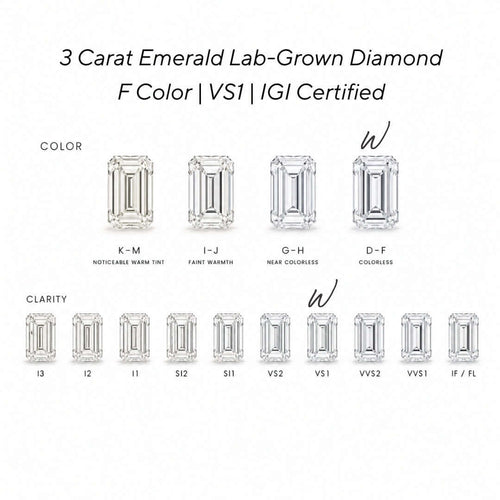 Load image 1 in gallery view. A certification-style graphic for a 1.5 carat round lab-grown diamond in D color, showing color and clarity options from K-M to D-F and I3 to IF/FL, with VS1 and IGI certification text on a white background.