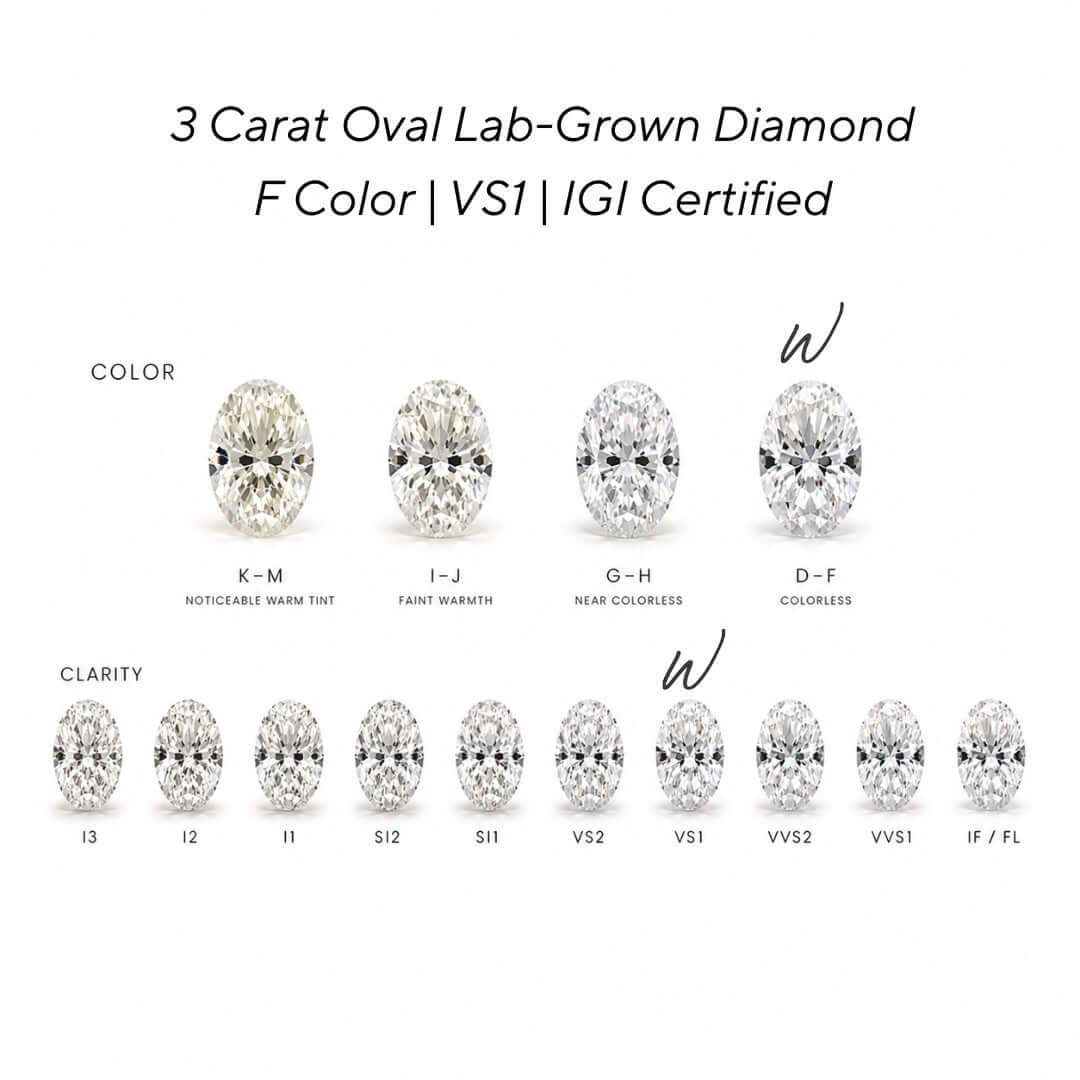A diamond color and clarity comparison chart showing three oval-cut lab-grown diamonds labeled K-M, I-J, and G-H in the F color group, plus a row of clarity options from I3 to IF/FL, with text reading '3 Carat Oval Lab-Grown Diamond F Color | VS1 | IGI Certified' on a white background.