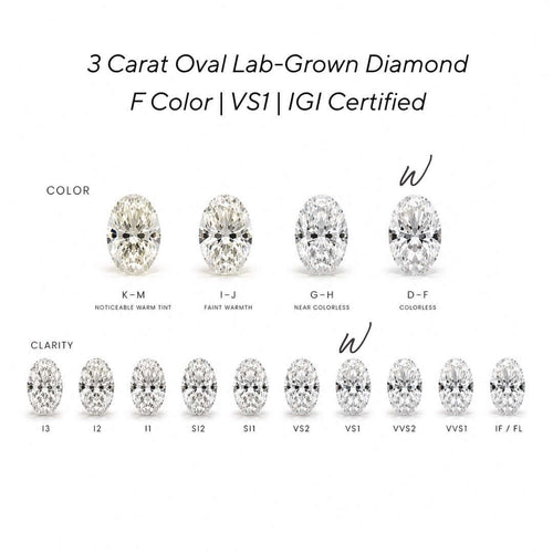 Load image 1 in gallery view. A diamond color and clarity comparison chart showing three oval-cut lab-grown diamonds labeled K-M, I-J, and G-H in the F color group, plus a row of clarity options from I3 to IF/FL, with text reading '3 Carat Oval Lab-Grown Diamond F Color | VS1 | IGI Certified' on a white background.