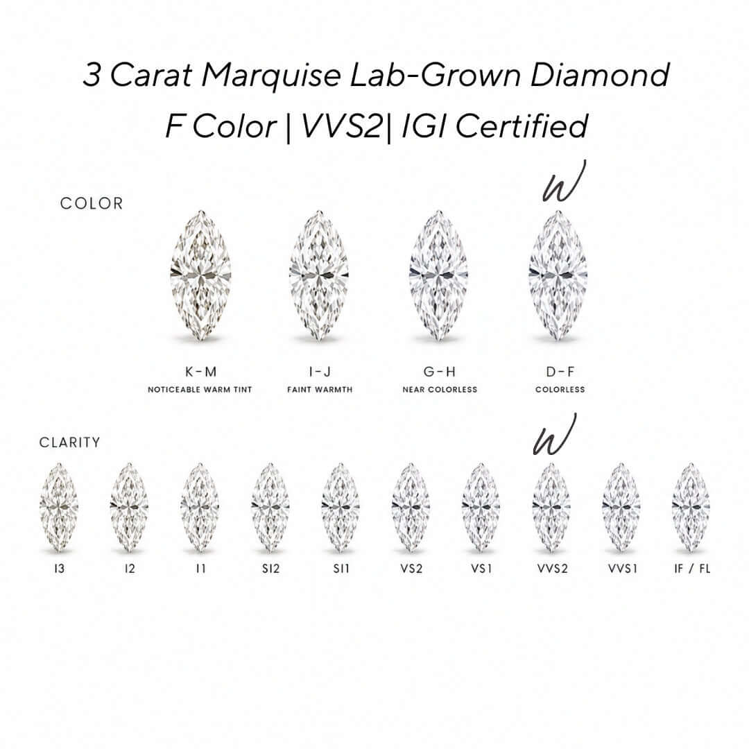 A certification-style chart showing three carat marquise lab-grown diamonds labeled by color options (K-M, I-J, G-H, D-F) and clarity options (i3, i2, i1, S2, S1, VS2, VS1, VV2, VV1, IF / FL), with headings '3 Carat Marquise Lab-Grown Diamond F Color | VVS2 | IGI Certified'.