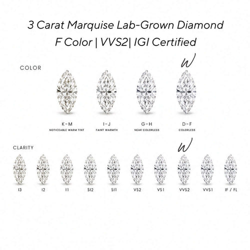 Load image 1 in gallery view. A certification-style chart showing three carat marquise lab-grown diamonds labeled by color options (K-M, I-J, G-H, D-F) and clarity options (i3, i2, i1, S2, S1, VS2, VS1, VV2, VV1, IF / FL), with headings '3 Carat Marquise Lab-Grown Diamond F Color | VVS2 | IGI Certified'.