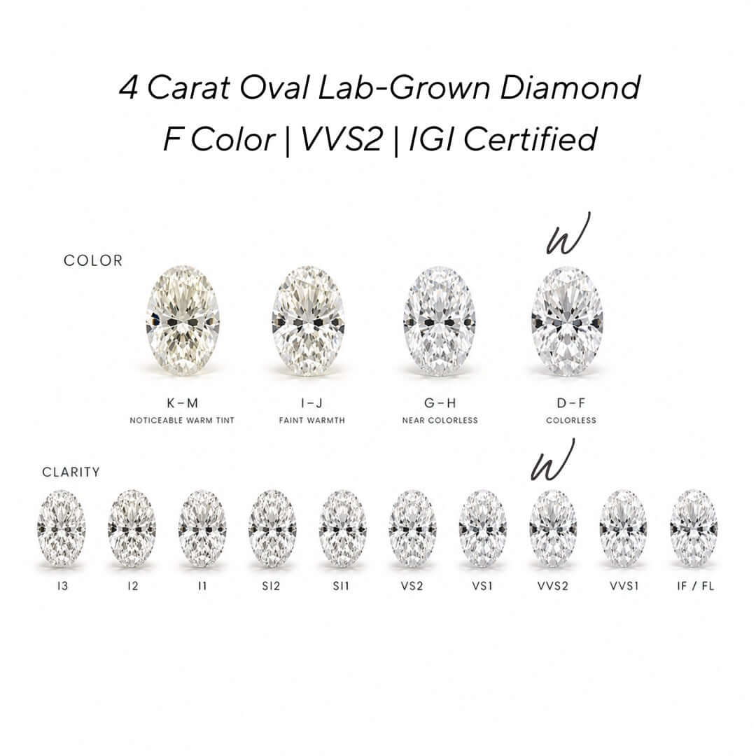 A diamond color and clarity chart showing four oval-cut diamonds labeled K-M, I-J, G-H, and D-F under the heading '4 Carat Oval Lab-Grown Diamond F Color | VVS2 | IGI Certified,' plus rows of clarity options labeled I3, I2, I1, S12, S11, VVS2, VS1, VSV2, VSVS1, and IF/FL on a white background.