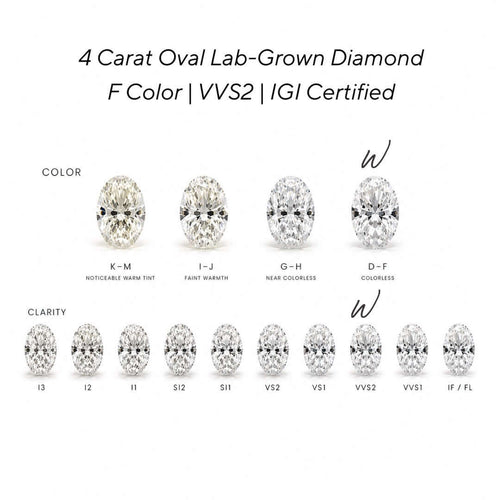 Load image 1 in gallery view. A diamond color and clarity chart showing four oval-cut diamonds labeled K-M, I-J, G-H, and D-F under the heading '4 Carat Oval Lab-Grown Diamond F Color | VVS2 | IGI Certified,' plus rows of clarity options labeled I3, I2, I1, S12, S11, VVS2, VS1, VSV2, VSVS1, and IF/FL on a white background.