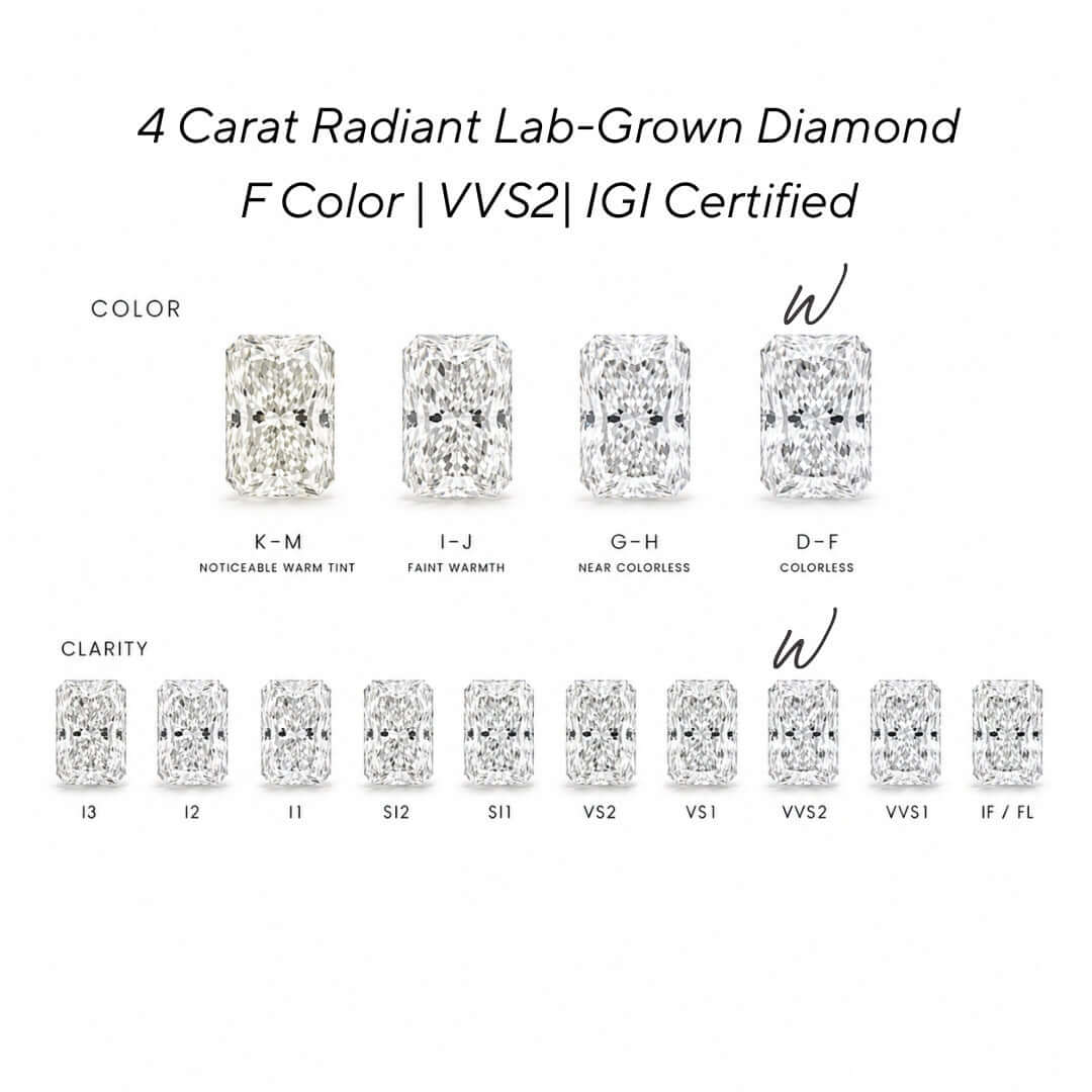 A product information graphic for a 4 carat radiant-cut lab-grown diamond with F color and VVS2 clarity, showing color options K-M through D-F and clarity grades i3 through IF/FL on a white background.